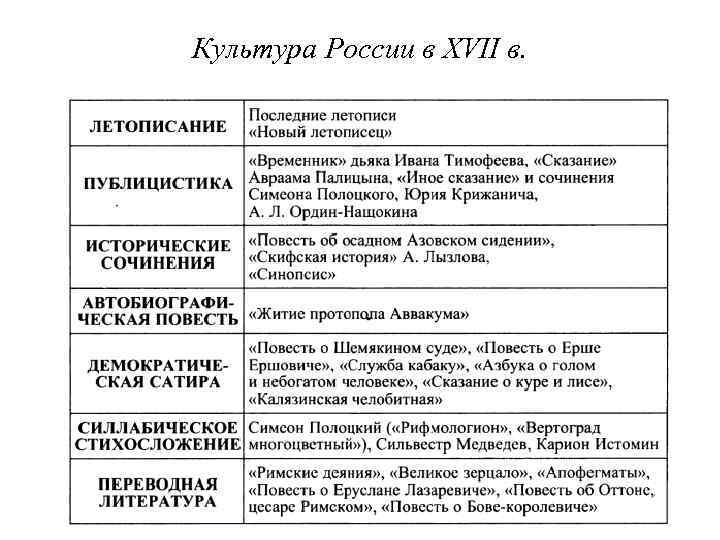 Культура России в XVII в. 