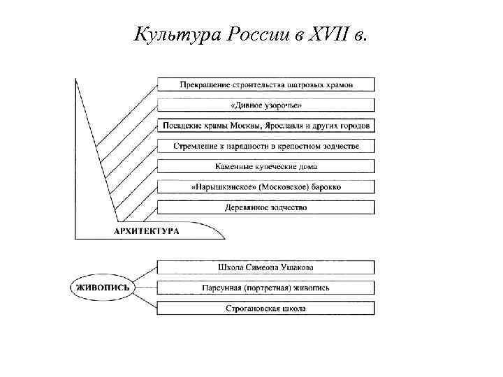 Культура России в XVII в. 