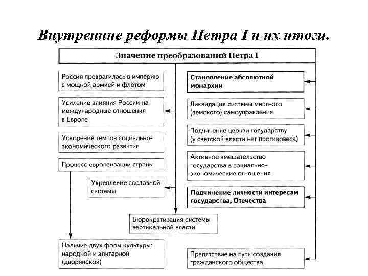 Внутренние реформы Петра I и их итоги. 