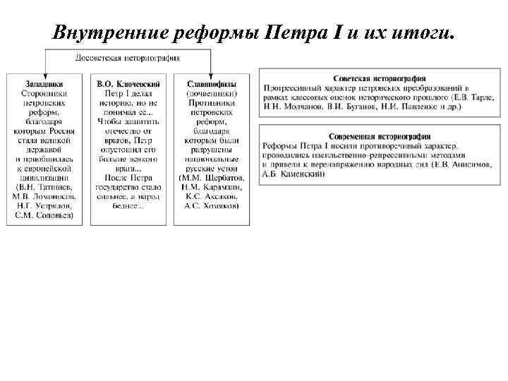 Внутренние реформы Петра I и их итоги. 