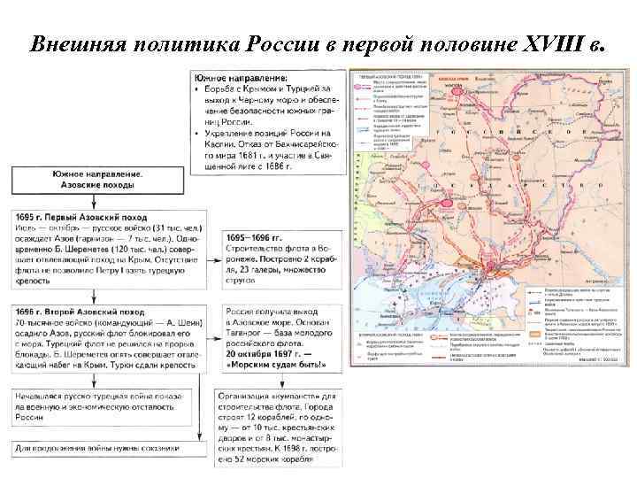 Внешняя политика России в первой половине XVIII в. 