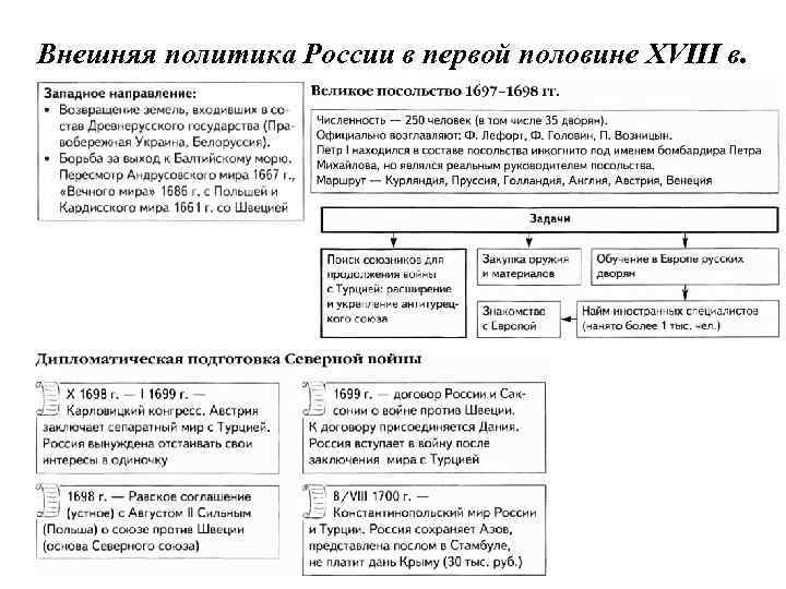 Внешняя политика России в первой половине XVIII в. 