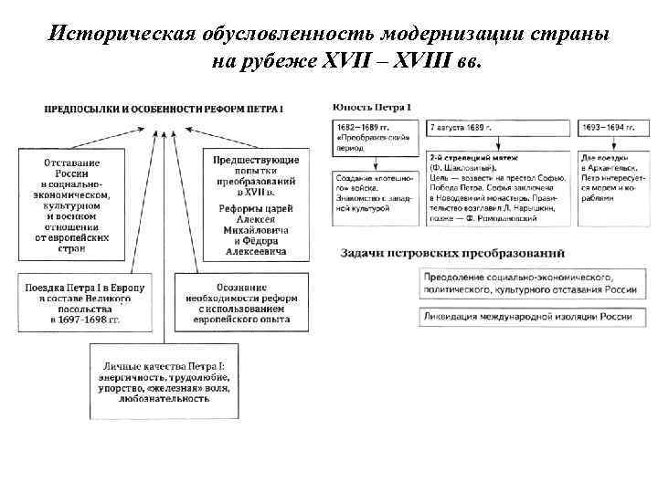 Историческая обусловленность модернизации страны на рубеже XVII – XVIII вв. 