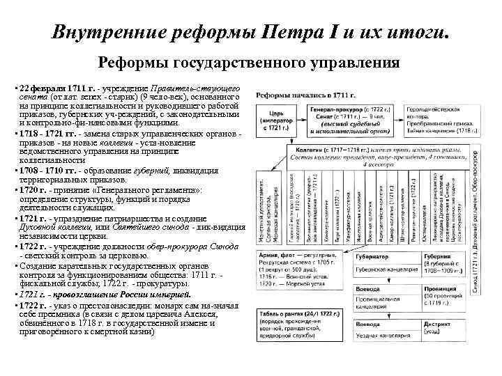 Внутренние реформы Петра I и их итоги. Реформы государственного управления • 22 февраля 1711