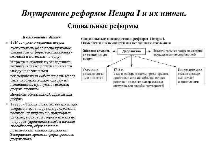 Внутренние реформы Петра I и их итоги. Социальные реформы В отношении дворян • 1714