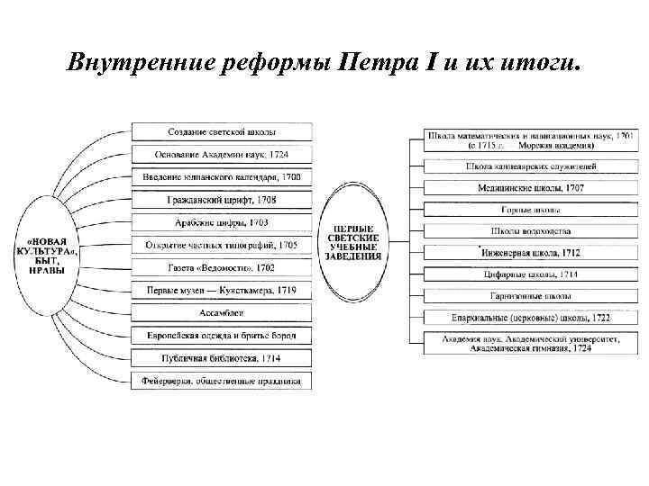 Внутренние реформы Петра I и их итоги. 