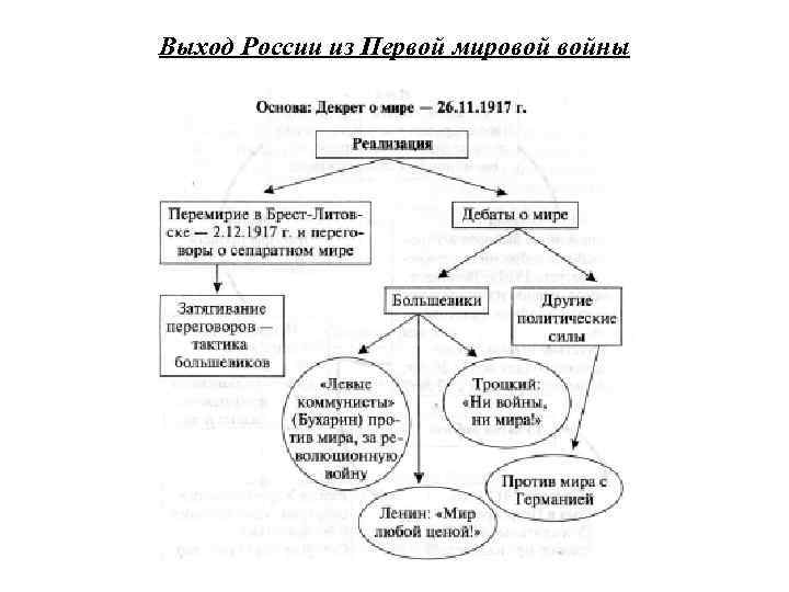 Выход России из Первой мировой войны 