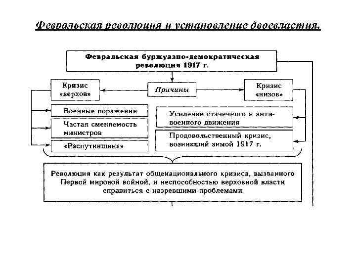 Февральская революция и установление двоевластия. 