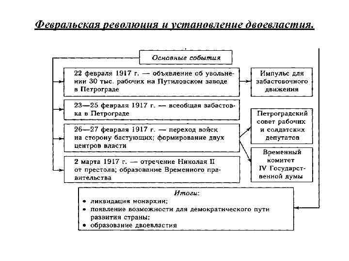 Февральская революция и установление двоевластия. 
