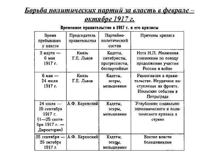 Борьба политических партий за власть в феврале – октябре 1917 г. 