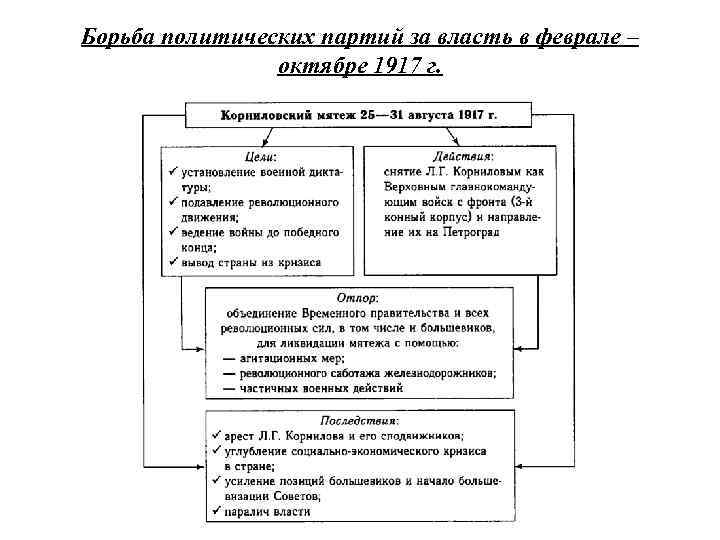 Борьба политических партий за власть в феврале – октябре 1917 г. 