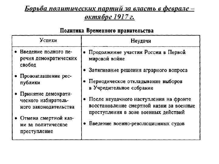 Борьба политических партий за власть в феврале – октябре 1917 г. 