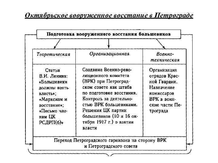 Октябрьское вооруженное восстание в Петрограде 