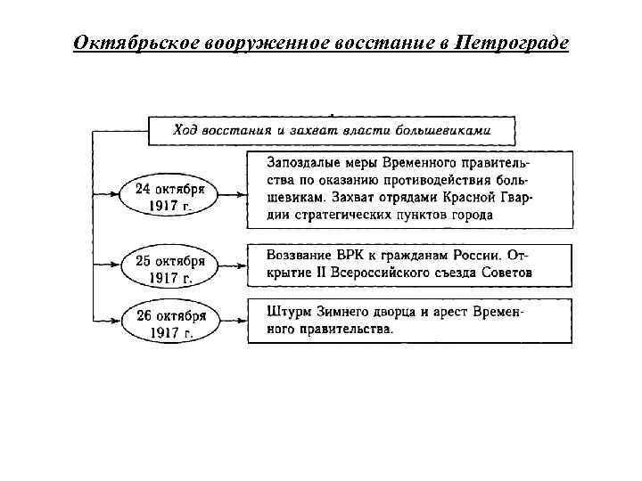 Октябрьское вооруженное восстание в Петрограде 