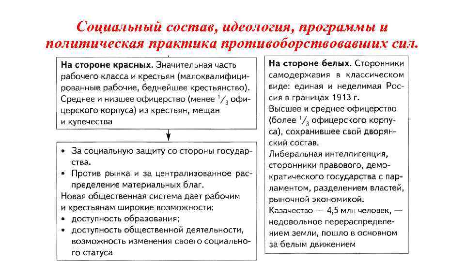 Социальный состав, идеология, программы и политическая практика противоборствовавших сил. 