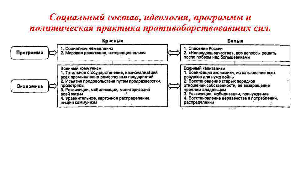 Социальный состав, идеология, программы и политическая практика противоборствовавших сил. 