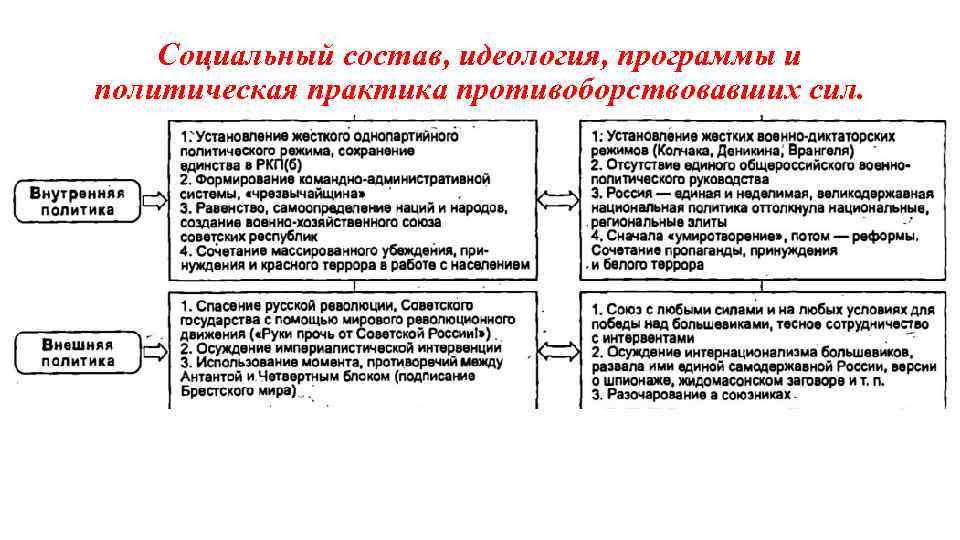 Социальный состав, идеология, программы и политическая практика противоборствовавших сил. 
