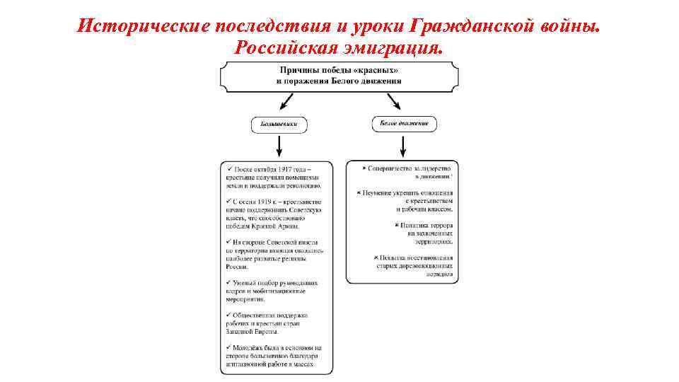 Исторические последствия и уроки Гражданской войны. Российская эмиграция. 