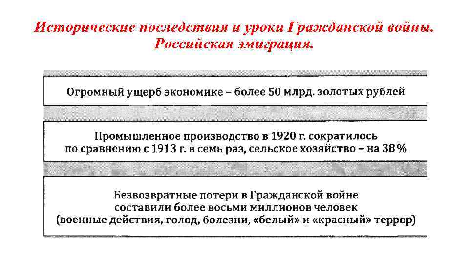 Исторические последствия и уроки Гражданской войны. Российская эмиграция. 
