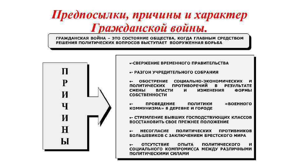 Предпосылки, причины и характер Гражданской войны. 