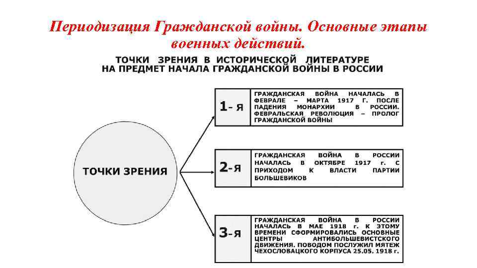 Периодизация Гражданской войны. Основные этапы военных действий. 