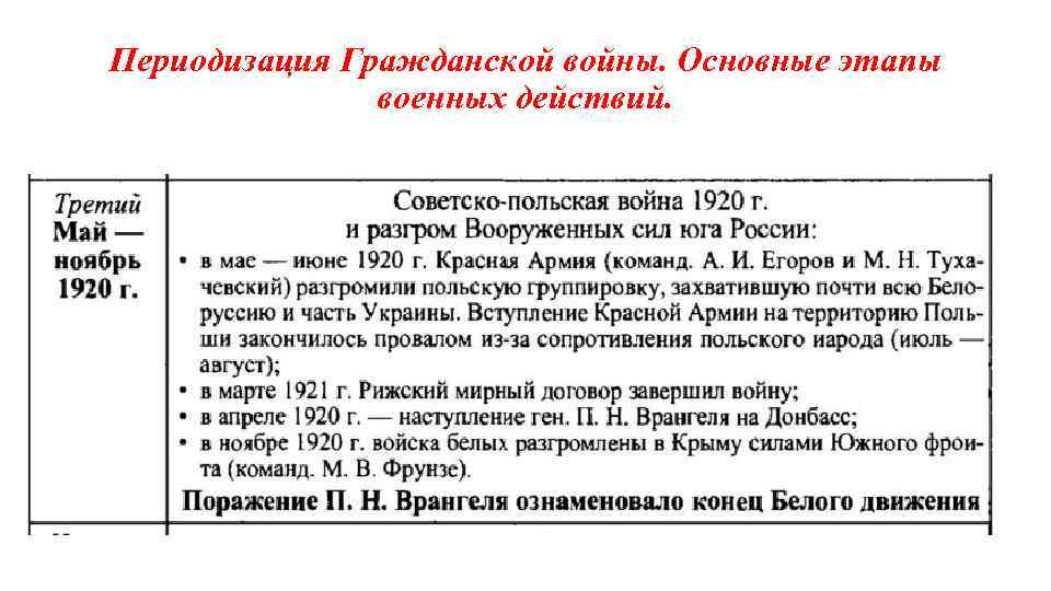 Периодизация Гражданской войны. Основные этапы военных действий. 