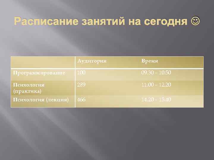 Расписание занятий на сегодня Аудитория Время Программирование 100 09. 30 – 10. 50 Психология