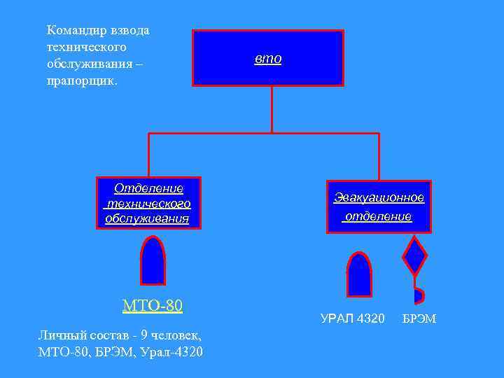 Командир взвода технического обслуживания – прапорщик. Отделение технического обслуживания МТО-80 Личный состав - 9