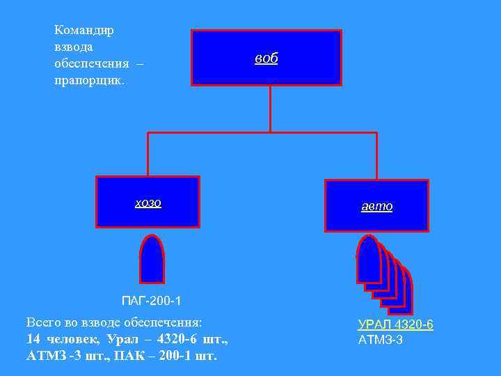Командир взвода обеспечения – прапорщик. хозо воб авто ПАГ-200 -1 Всего во взводе обеспечения: