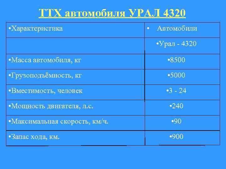 ТТХ автомобиля УРАЛ 4320 • Характеристика • Автомобили • Урал - 4320 • Масса