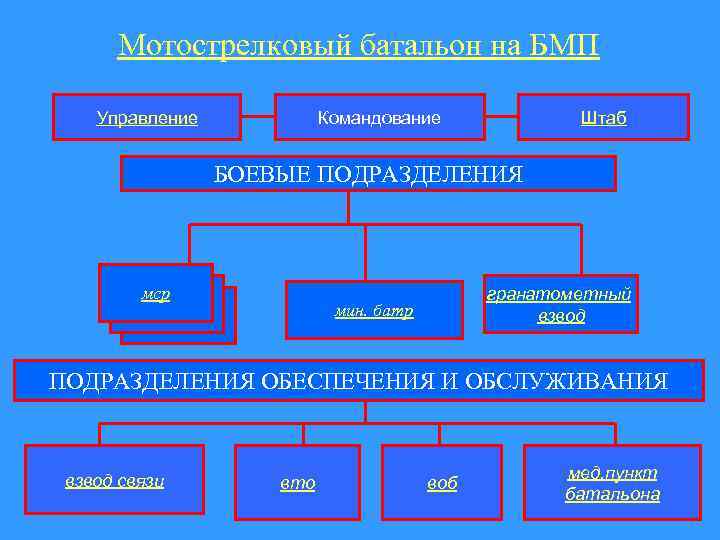 Мотострелковый батальон на БМП Управление Командование Штаб БОЕВЫЕ ПОДРАЗДЕЛЕНИЯ мср гранатометный взвод мин. батр