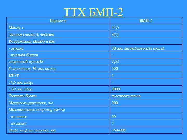 ТТХ БМП-2 Параметр БМП-2 Масса, т. 14, 5 Экипаж (десант), человек 3(7) Вооружение, калибр