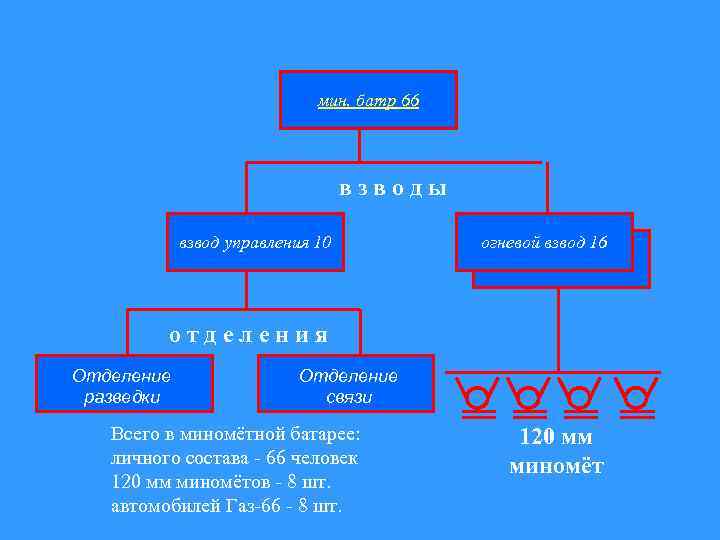 мин. батр 66 взводы взвод управления 10 огневой взвод 16 отделения Отделение разведки Отделение