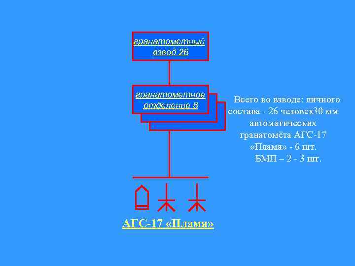 гранатометный взвод 26 гранатометное отделение 8 АГС-17 «Пламя» Всего во взводе: личного состава -