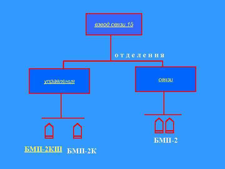 взвод связи 15 отделения управления связи БМП-2 КШ БМП-2 К 