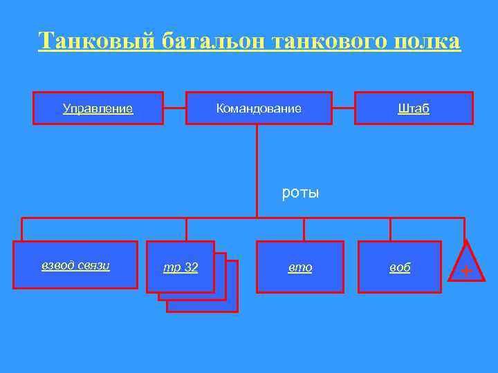 Танковый батальон танкового полка Управление Командование Штаб роты взвод связи тр 32 вто воб