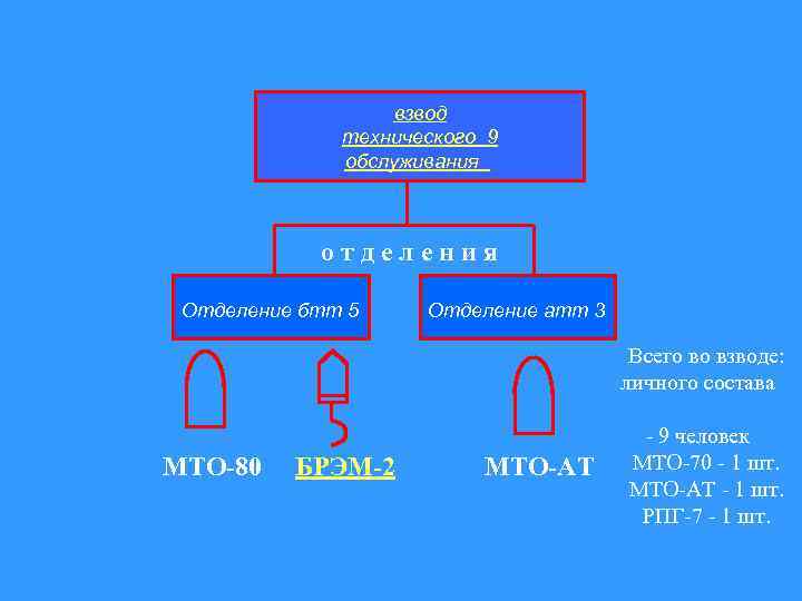 взвод технического 9 обслуживания отделения Отделение бтт 5 Отделение атт 3 Всего во взводе: