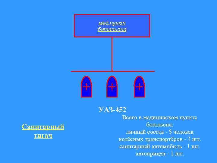 мед. пункт батальона УАЗ-452 Санитарный тягач Всего в медицинском пункте батальона: личный состав -