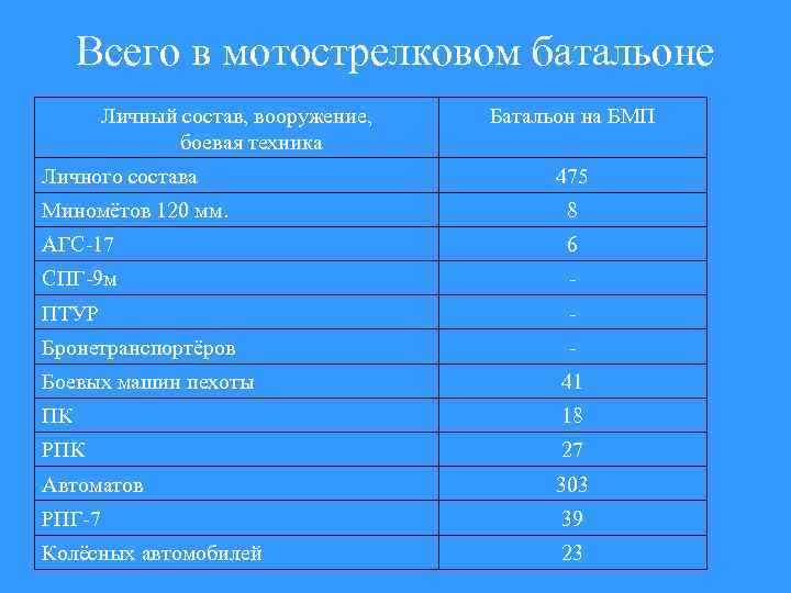 Всего в мотострелковом батальоне Личный состав, вооружение, боевая техника Личного состава Батальон на БМП