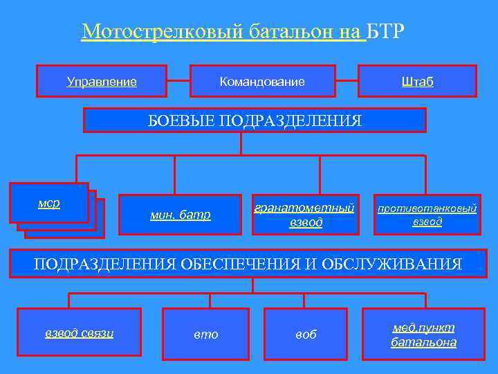 Мотострелковый батальон на БТР Управление Командование Штаб БОЕВЫЕ ПОДРАЗДЕЛЕНИЯ мср мин. батр гранатометный взвод