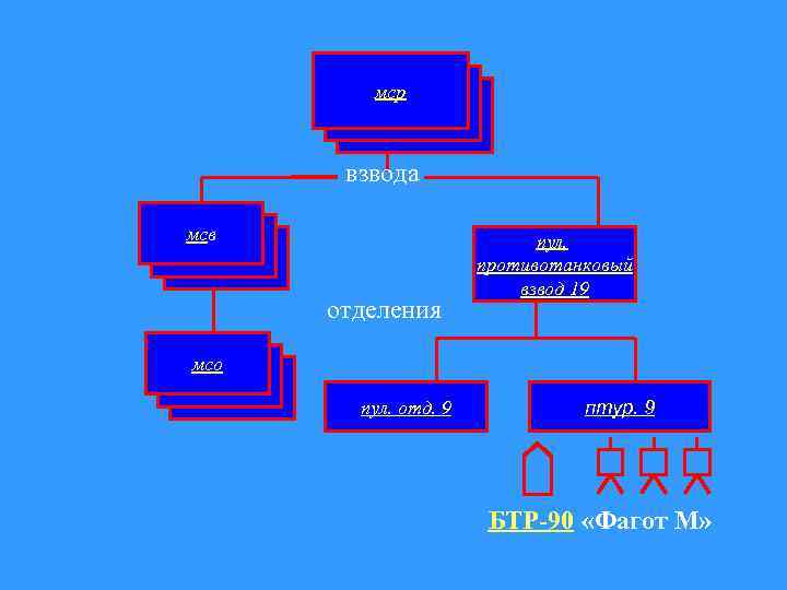 мср взвода мсв отделения пул. противотанковый взвод 19 мсо пул. отд. 9 птур. 9