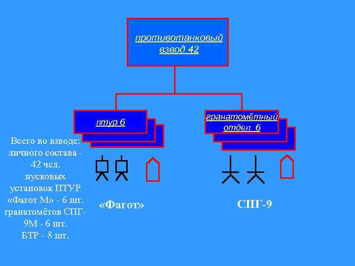 противотанковый взвод 42 птур 6 Всего во взводе: личного состава - 42 чел. пусковых