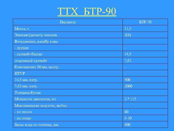 ТТХ БТР-90 Параметр БТР-70 Масса, т. 11, 5 Экипаж (десант), человек 2(8) Вооружение, калибр