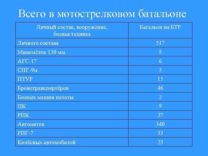 Всего в мотострелковом батальоне Личный состав, вооружение, боевая техника Личного состава Батальон на БТР