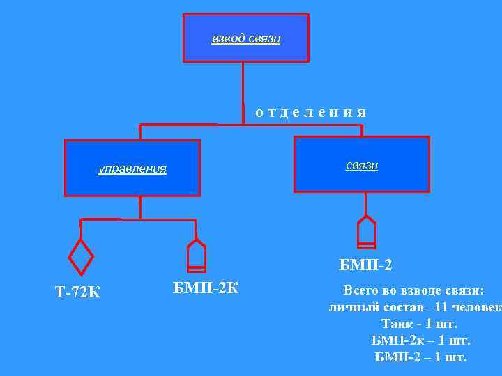 взвод связи отделения связи управления БМП-2 Т-72 К БМП-2 К Всего во взводе связи: