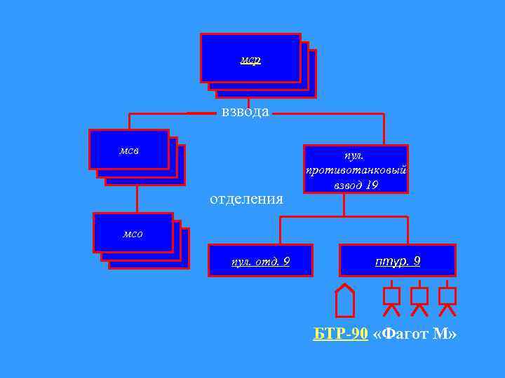 мср взвода мсв отделения пул. противотанковый взвод 19 мсо пул. отд. 9 птур. 9