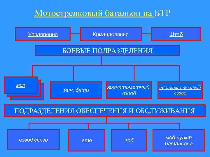 Мотострелковый батальон на БТР Управление Командование Штаб БОЕВЫЕ ПОДРАЗДЕЛЕНИЯ мср мин. батр гранатометный взвод