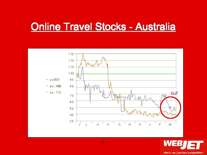 Online Travel Stocks - Australia Gulf 10 