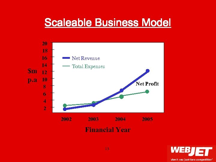 Scaleable Business Model $m p. a 20 18 16 14 12 10 8 6