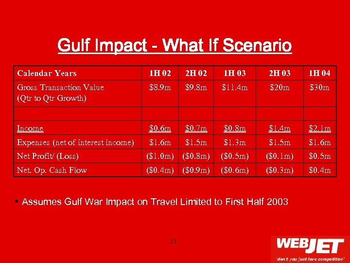 Gulf Impact - What If Scenario Calendar Years 1 H 02 2 H 02